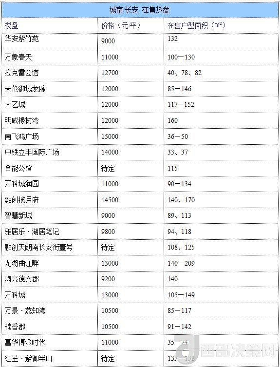 12月西安房價地圖：主城區(qū)11396元/平 剛需死心？