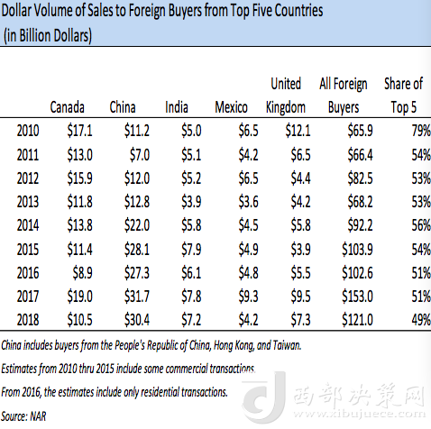 前五大在美買(mǎi)房國(guó)家歷年在美買(mǎi)房金額變化，中國(guó)從2013年起開(kāi)始領(lǐng)跑 來(lái)源：NAR報(bào)告