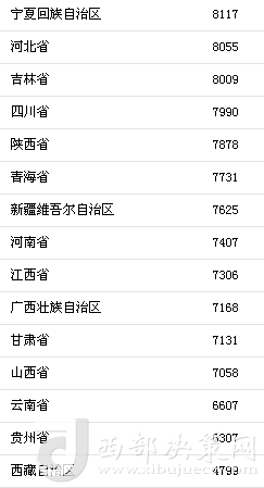 上半年31省區(qū)市人均消費支出。來自國家統(tǒng)計局